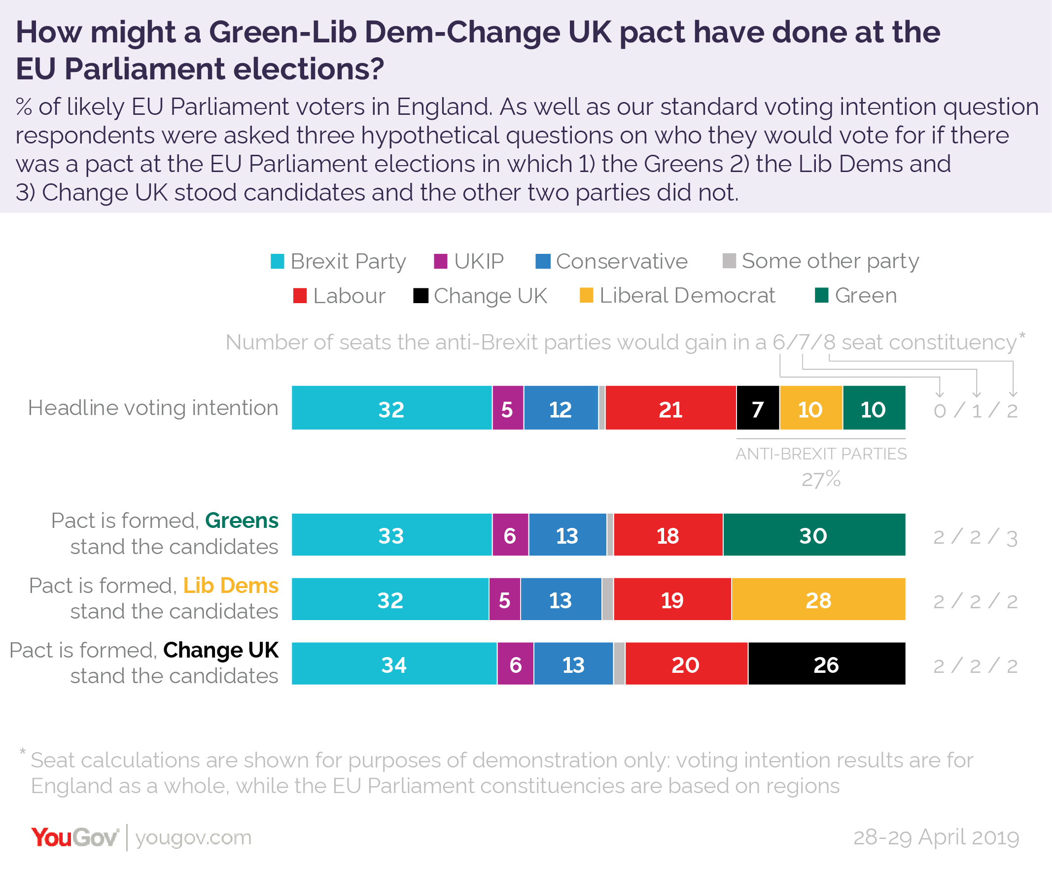 How might a GreenLib DemChange UK pact have done at the EU elections